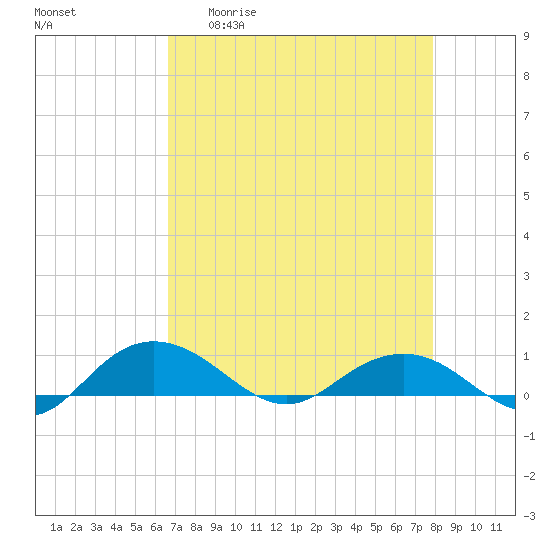 Pitch Landing tide chart for Monday, April 20, 2026