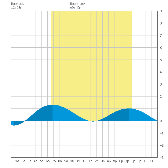 Pitch Landing tide chart for Tuesday, April 21, 2026