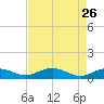 Pitch Landing tide chart for Sunday, April 26, 2026