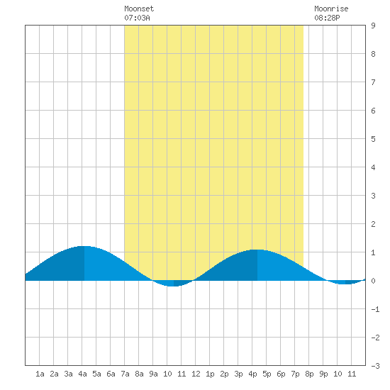 Pitch Landing tide chart for Thursday, April 2, 2026