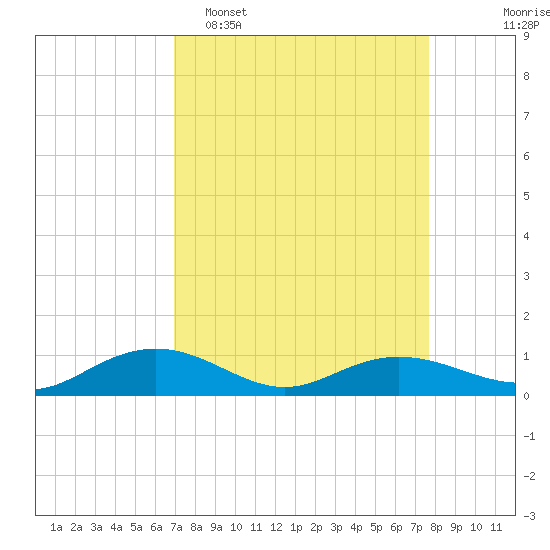 Pitch Landing tide chart for Sunday, April 5, 2026