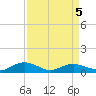 Pitch Landing tide chart for Sunday, April 5, 2026