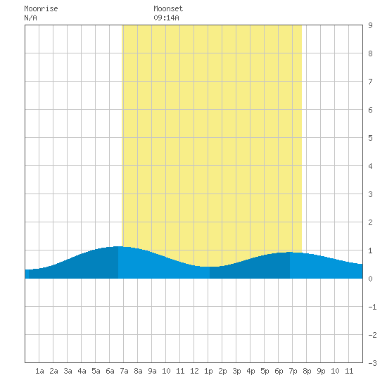 Pitch Landing tide chart for Monday, April 6, 2026