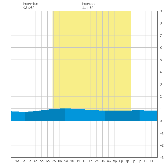 Pitch Landing tide chart for Thursday, April 9, 2026