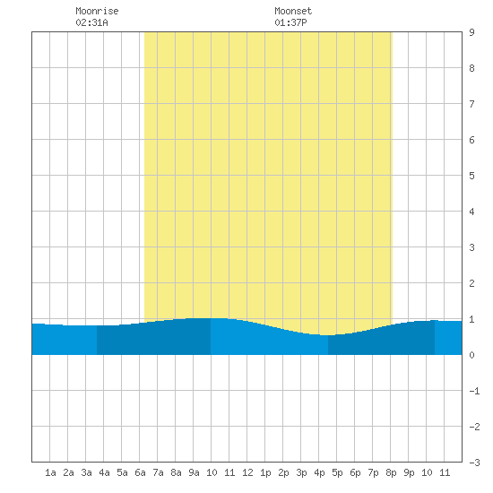 Pitch Landing tide chart for Sunday, May 10, 2026