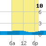 Pitch Landing tide chart for Sunday, May 10, 2026