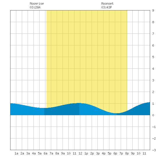 Pitch Landing tide chart for Tuesday, May 12, 2026