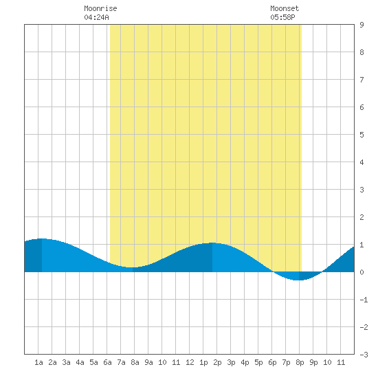 Pitch Landing tide chart for Thursday, May 14, 2026
