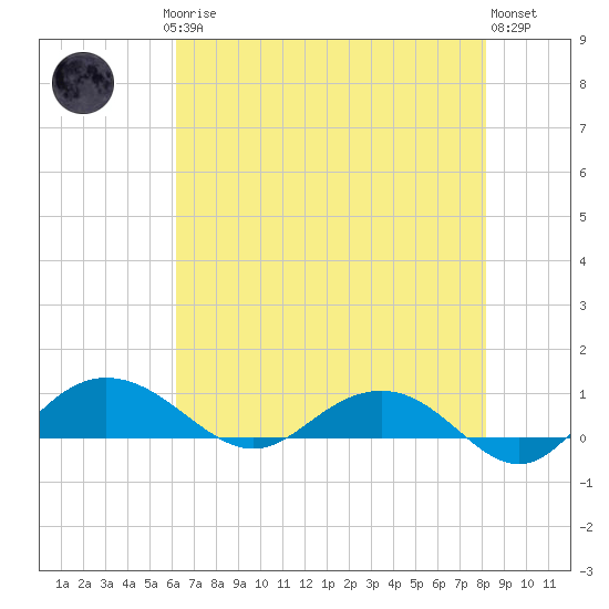 Pitch Landing tide chart for Saturday, May 16, 2026