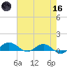 Pitch Landing tide chart for Saturday, May 16, 2026