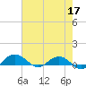 Pitch Landing tide chart for Sunday, May 17, 2026