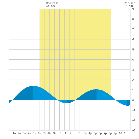 Pitch Landing tide chart for Monday, May 18, 2026