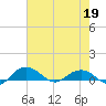 Pitch Landing tide chart for Tuesday, May 19, 2026