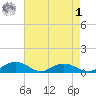 Pitch Landing tide chart for Friday, May 1, 2026
