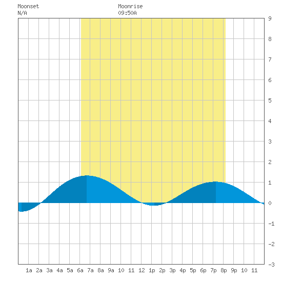 Pitch Landing tide chart for Wednesday, May 20, 2026