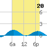 Pitch Landing tide chart for Wednesday, May 20, 2026