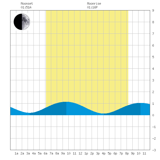Pitch Landing tide chart for Saturday, May 23, 2026