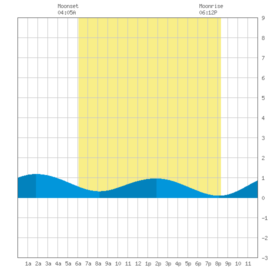 Pitch Landing tide chart for Thursday, May 28, 2026