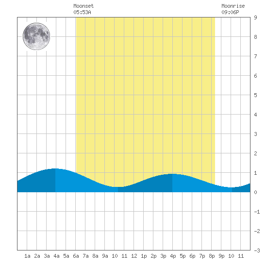 Pitch Landing tide chart for Sunday, May 31, 2026