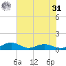 Pitch Landing tide chart for Sunday, May 31, 2026