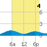 Pitch Landing tide chart for Monday, May 4, 2026