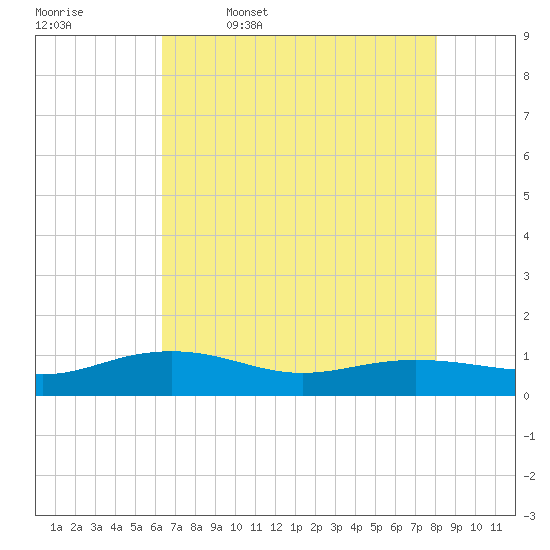 Pitch Landing tide chart for Wednesday, May 6, 2026