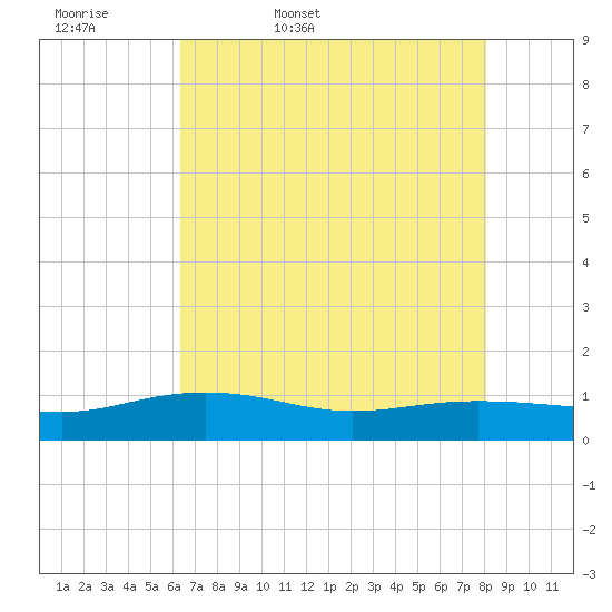 Pitch Landing tide chart for Thursday, May 7, 2026