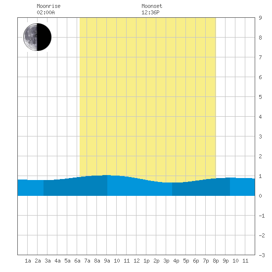 Pitch Landing tide chart for Saturday, May 9, 2026