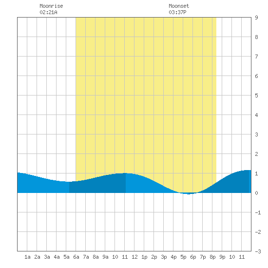 Pitch Landing tide chart for Wednesday, June 10, 2026