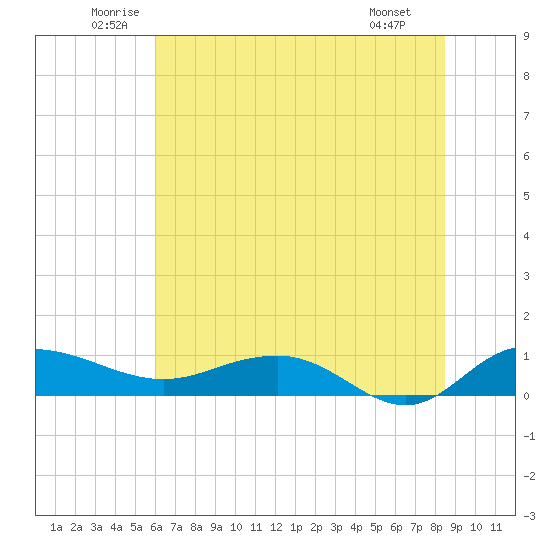 Pitch Landing tide chart for Thursday, June 11, 2026
