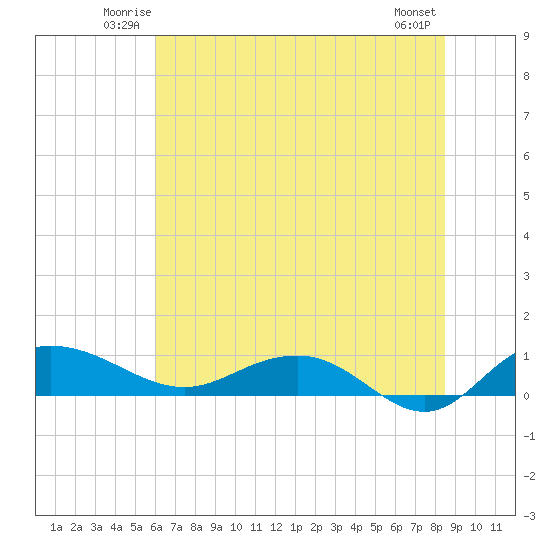 Pitch Landing tide chart for Friday, June 12, 2026