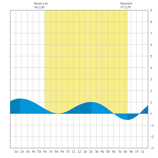 Pitch Landing tide chart for Saturday, June 13, 2026