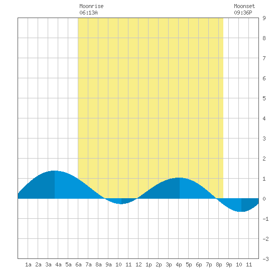 Pitch Landing tide chart for Monday, June 15, 2026