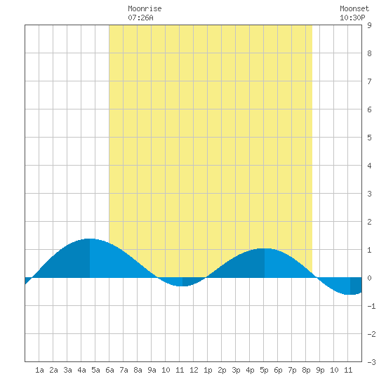 Pitch Landing tide chart for Tuesday, June 16, 2026