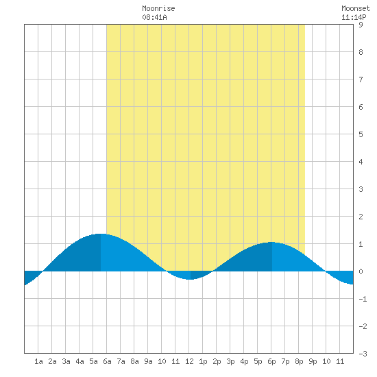 Pitch Landing tide chart for Wednesday, June 17, 2026