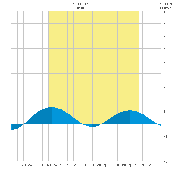 Pitch Landing tide chart for Thursday, June 18, 2026