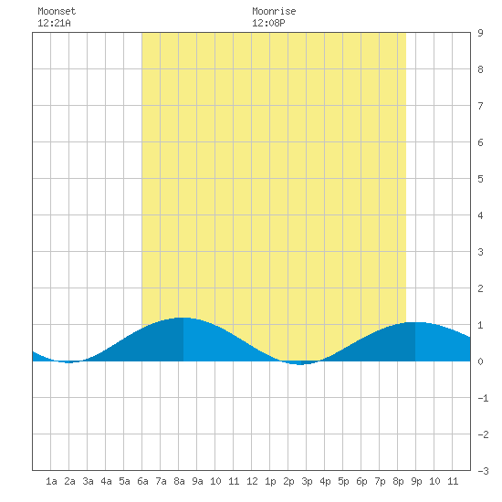 Pitch Landing tide chart for Saturday, June 20, 2026