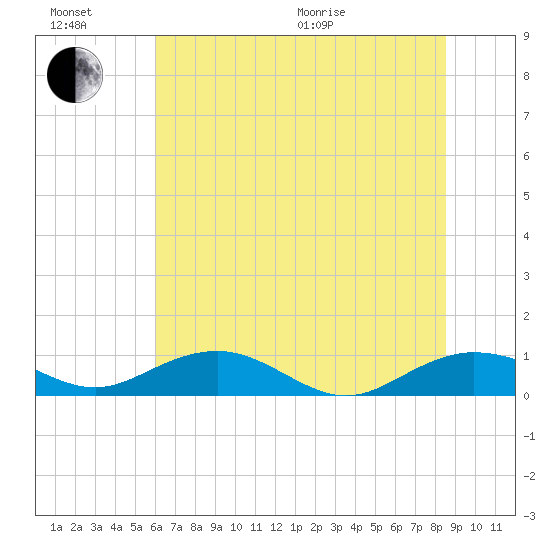 Pitch Landing tide chart for Sunday, June 21, 2026