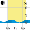 Pitch Landing tide chart for Sunday, June 21, 2026