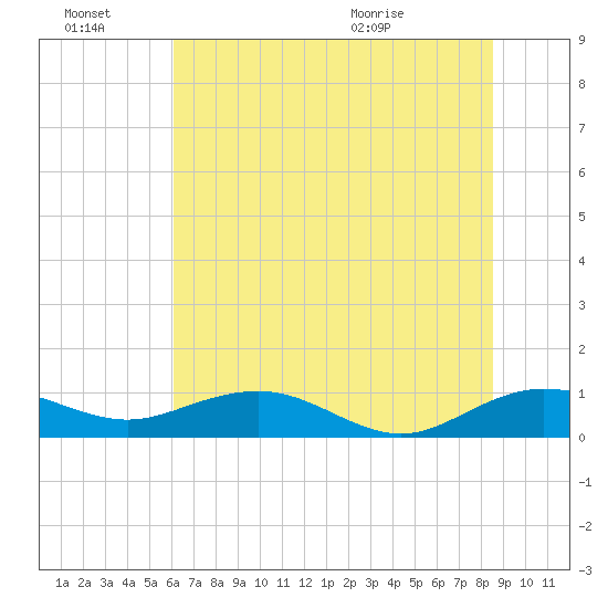 Pitch Landing tide chart for Monday, June 22, 2026
