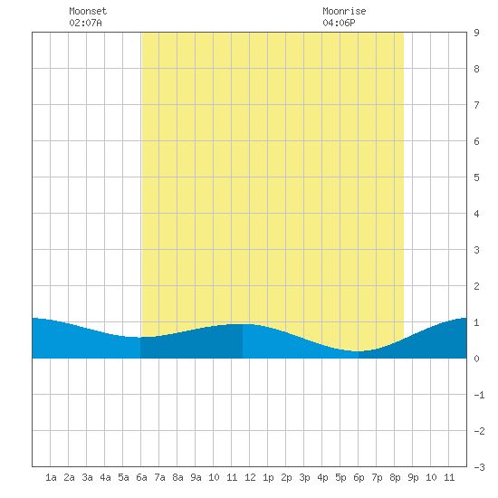 Pitch Landing tide chart for Wednesday, June 24, 2026