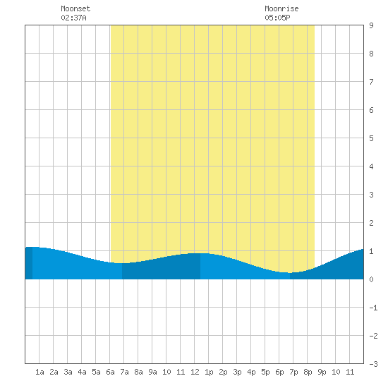 Pitch Landing tide chart for Thursday, June 25, 2026