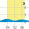 Pitch Landing tide chart for Wednesday, June 3, 2026