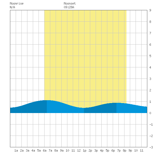 Pitch Landing tide chart for Thursday, June 4, 2026