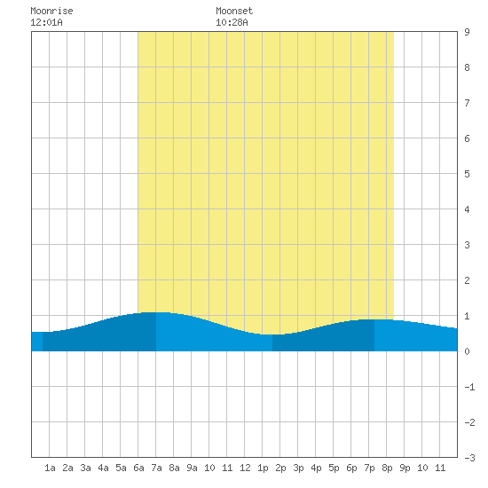Pitch Landing tide chart for Friday, June 5, 2026