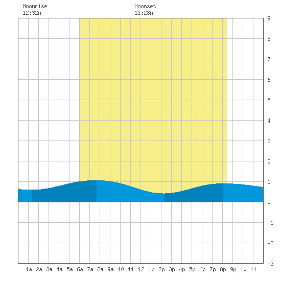 Pitch Landing tide chart for Saturday, June 6, 2026