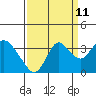 Pittsburg tide chart for Monday, September 11, 2023