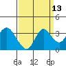 Pittsburg tide chart for Wednesday, September 13, 2023