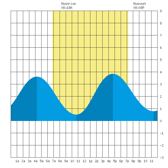 Pittsburg tide chart for Saturday, September 16, 2023