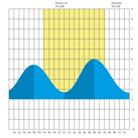 Pittsburg tide chart for Sunday, September 17, 2023